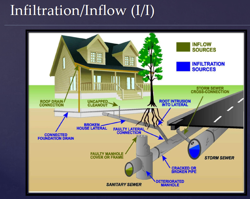 Infiltration and Inflow System Explanation