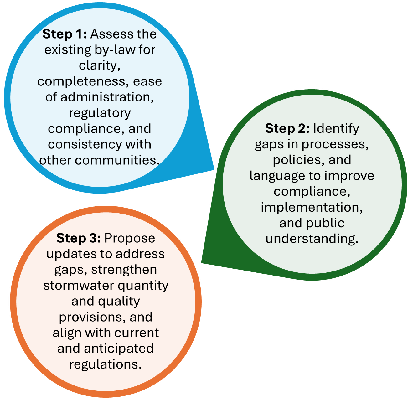 NPDES Bylaw Review Process